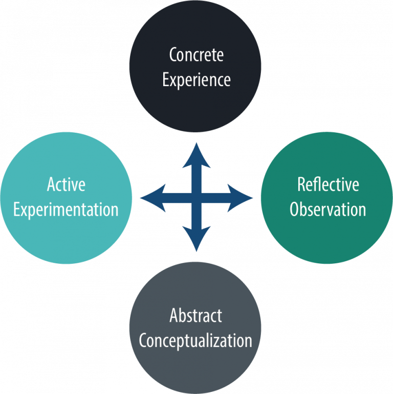 the-six-propositions-of-experiential-learning-myeducator