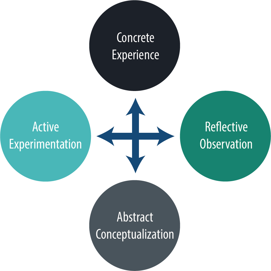 The Six Propositions Of Experiential Learning | MyEducator