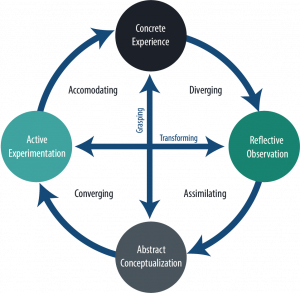 Balancing the Four Learning Styles of Experiential Learning | MyEducator