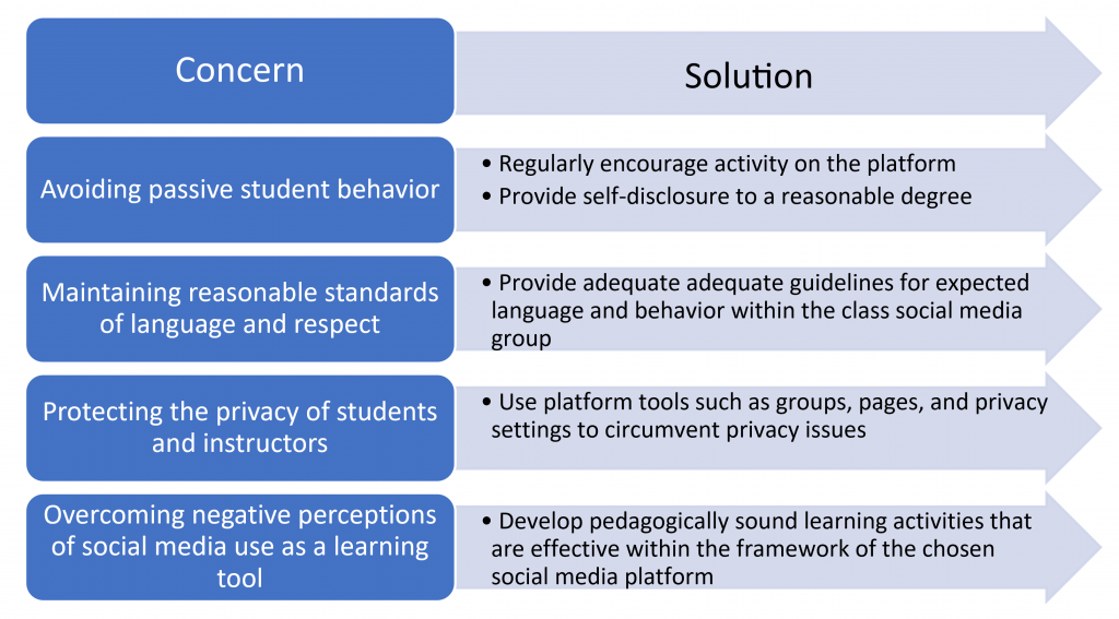 A summary of the concerns associated with social media use in higher education, and the suggested solutions: Avoiding passive student behavior—regularly encourage activity on the platform and provide self-disclosure to a reasonable degree. Maintaining reasonable standards of language and respect—provide adequate adequate guidelines for expected language and behavior within the class social media group. Protecting the privacy of students and instructors—use platform tools such as groups, pages, and privacy settings to circumvent privacy issues. Overcoming negative perceptions of social media use as a learning tool—develop pedagogically sound learning activities that are effective within the framework of the chosen social media platform.